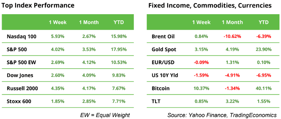 Top Index Performance and Fixed Income, Commodities, Currencies Tables