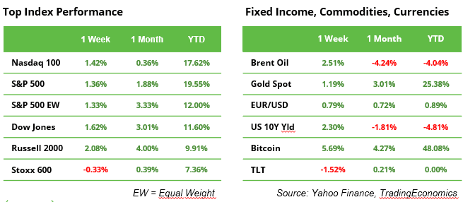 Top Index Performance Table