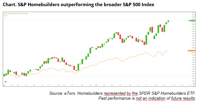 S&P Homebuilders / SP500 chart