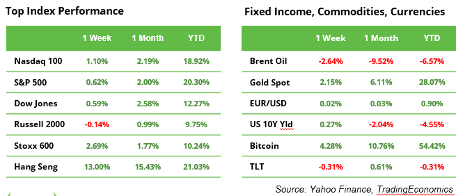 Top Index Performance Table