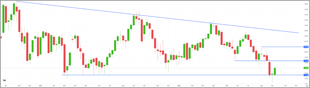 Analyst Weekly Blog Chart