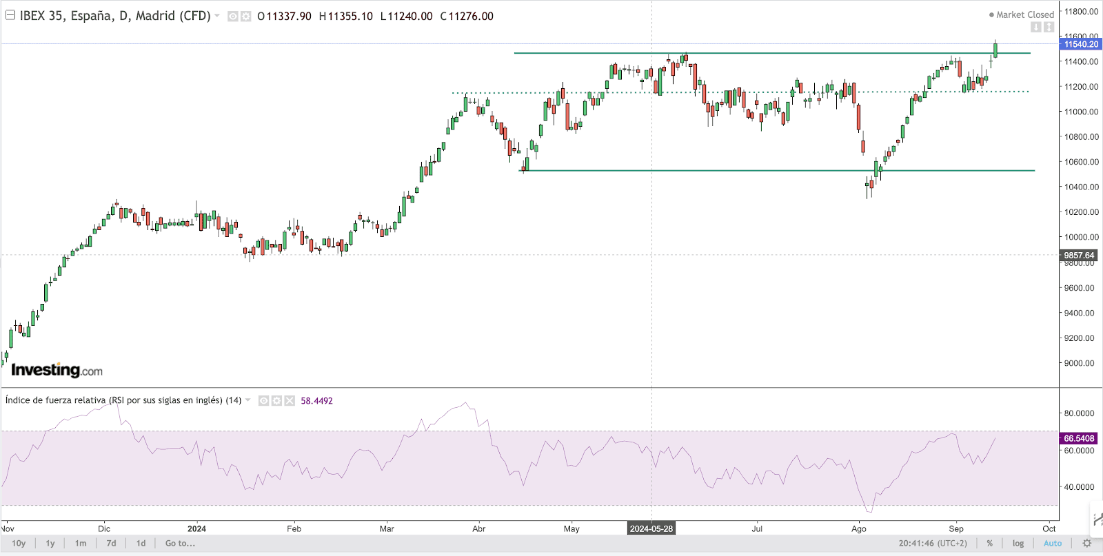 IBEX Chart