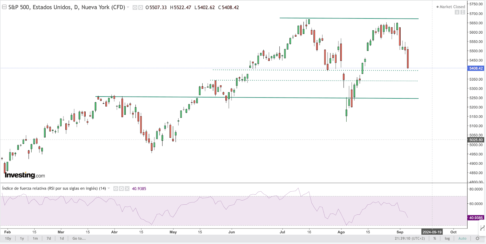 S&P 500 Chart