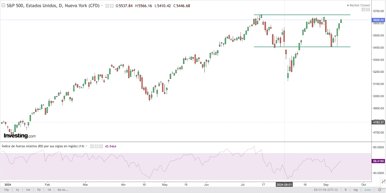 S&P 500 Chart