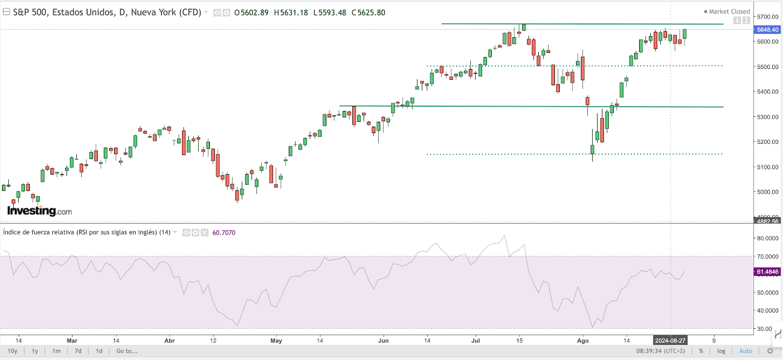 S&P 500 Chart