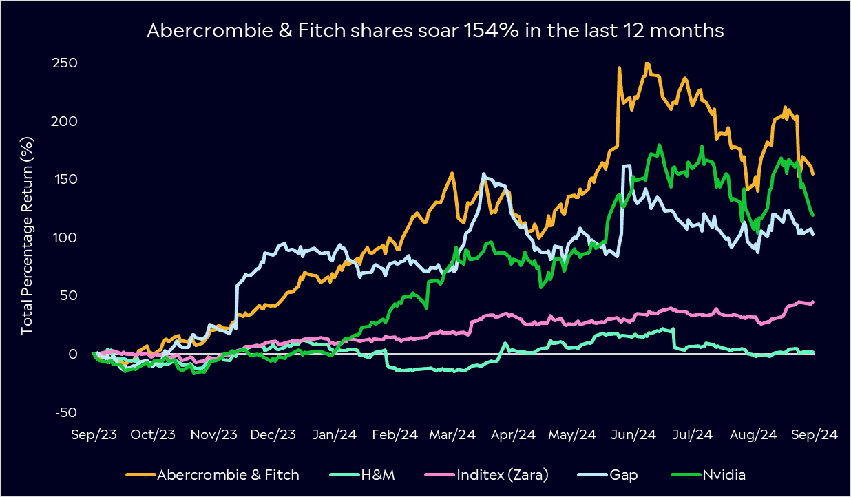 Abercromibe and Fitch Shares 12 months 154%