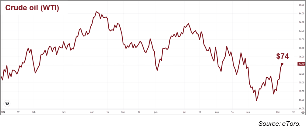 Crude Oil Chart