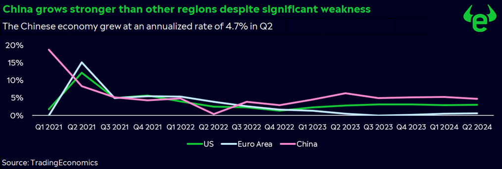 China Economy Chart