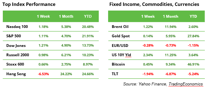 Top Index Performance Table