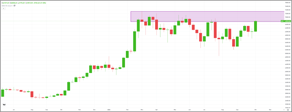 Bitcoin Chart