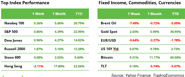 Top Index Performance Table