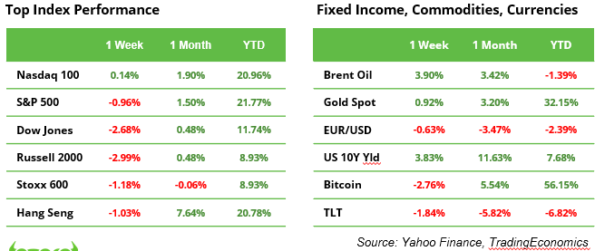 Top Index Performance