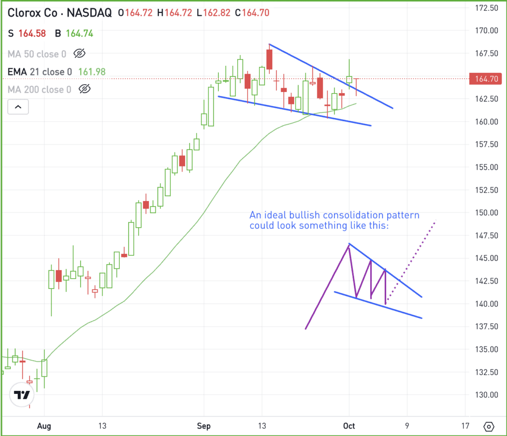 Daily chart of CLX stock, for The Daily Breakdown