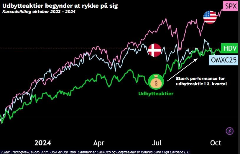 Danskerne er glade for udbytteaktier