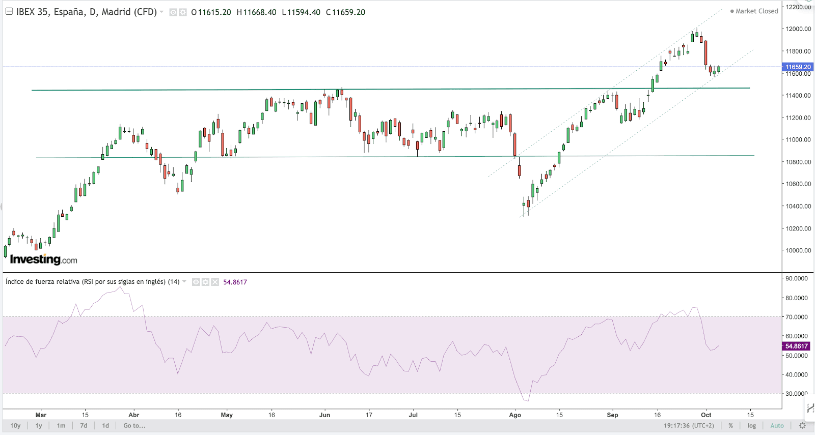 IBEX-35 Chart