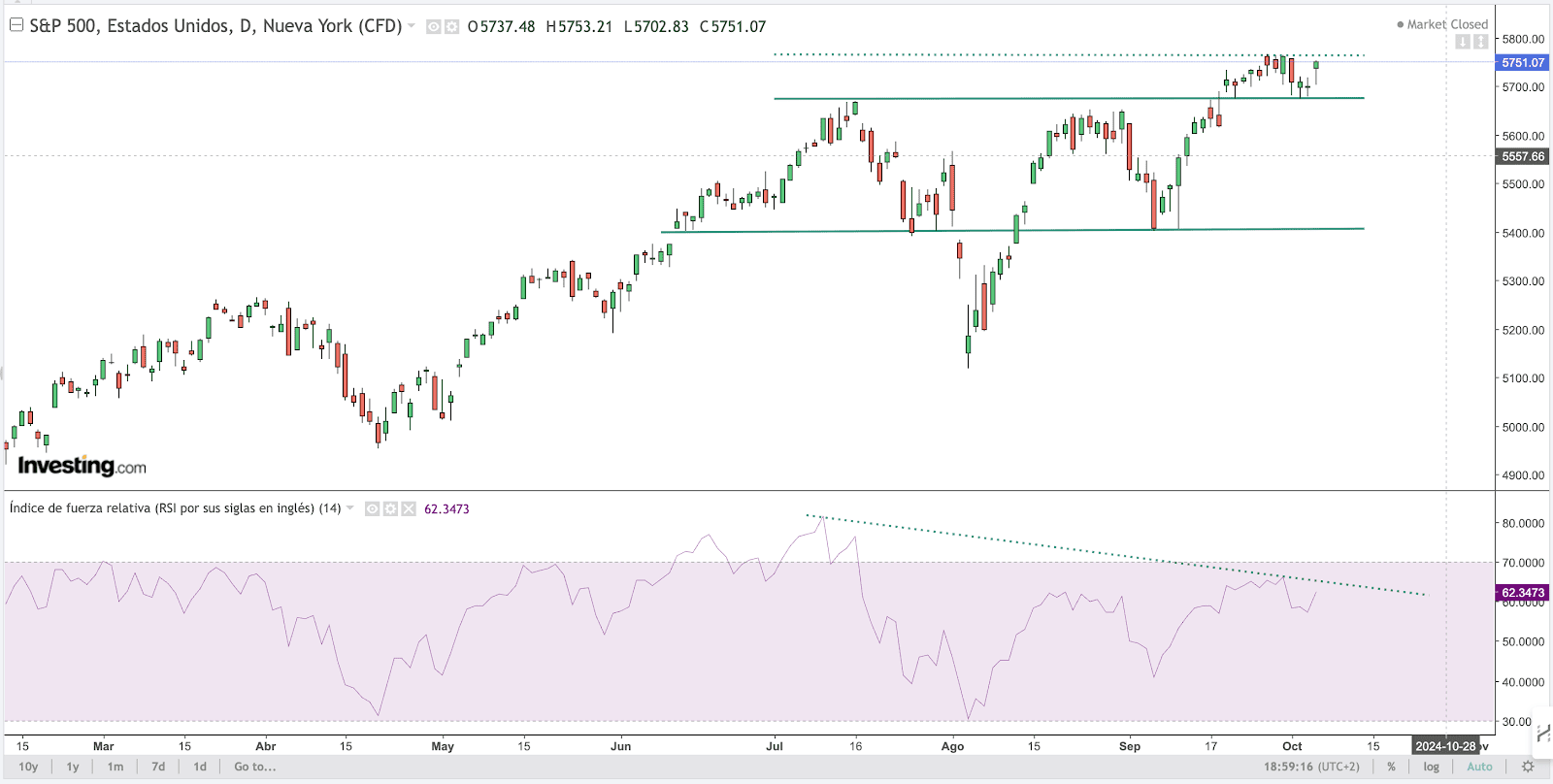 S&P 500 Chart