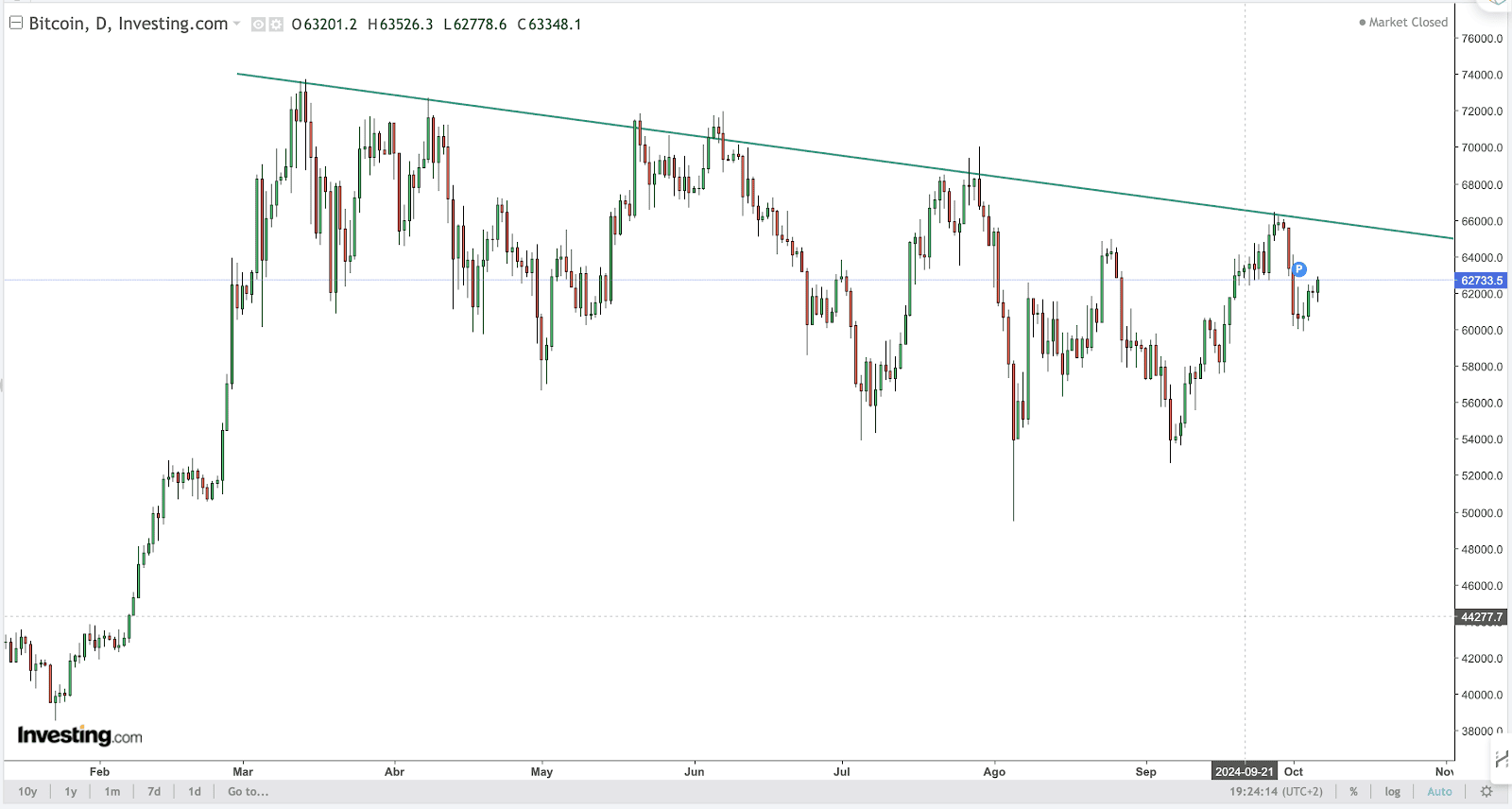 Bitcoin Chart