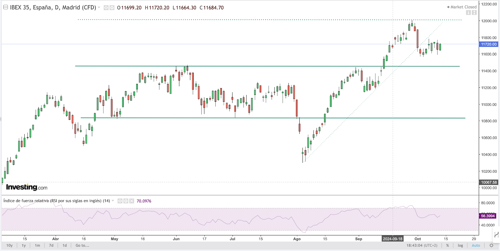 IBEX-35 Chart