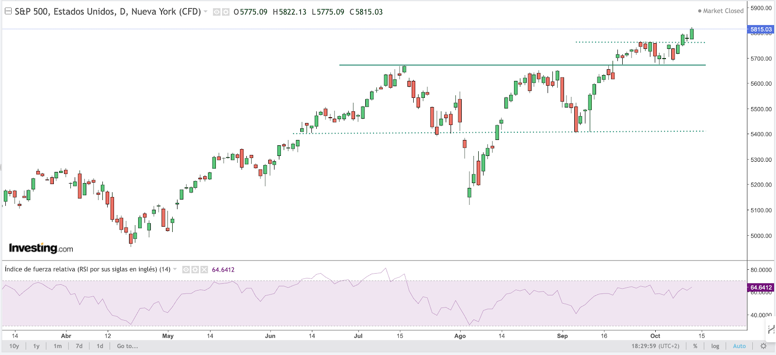 S&P 500 Chart