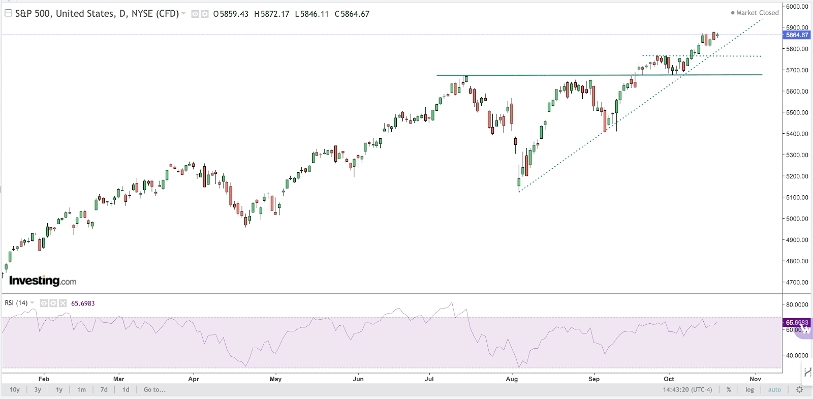 S&P 500