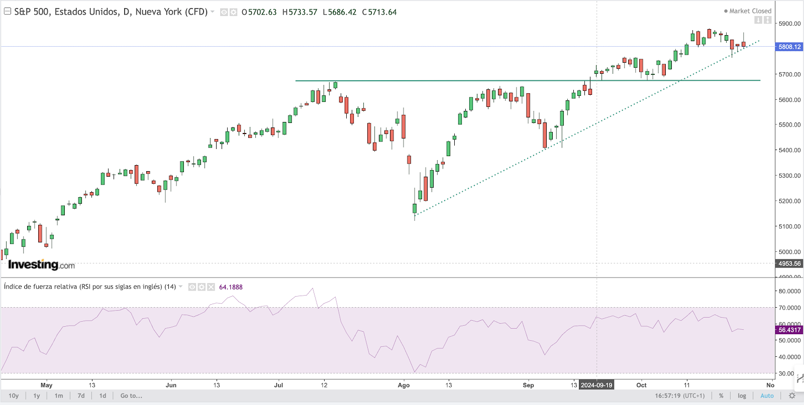 S&P 500