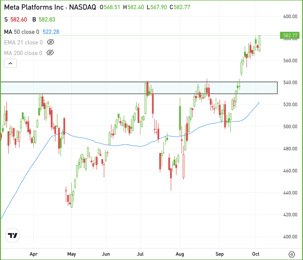 Daily chart of META stock, for The Daily Breakdown