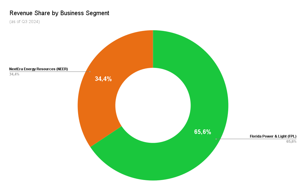 FPL earns the lion’s share of NextEra’s revenue