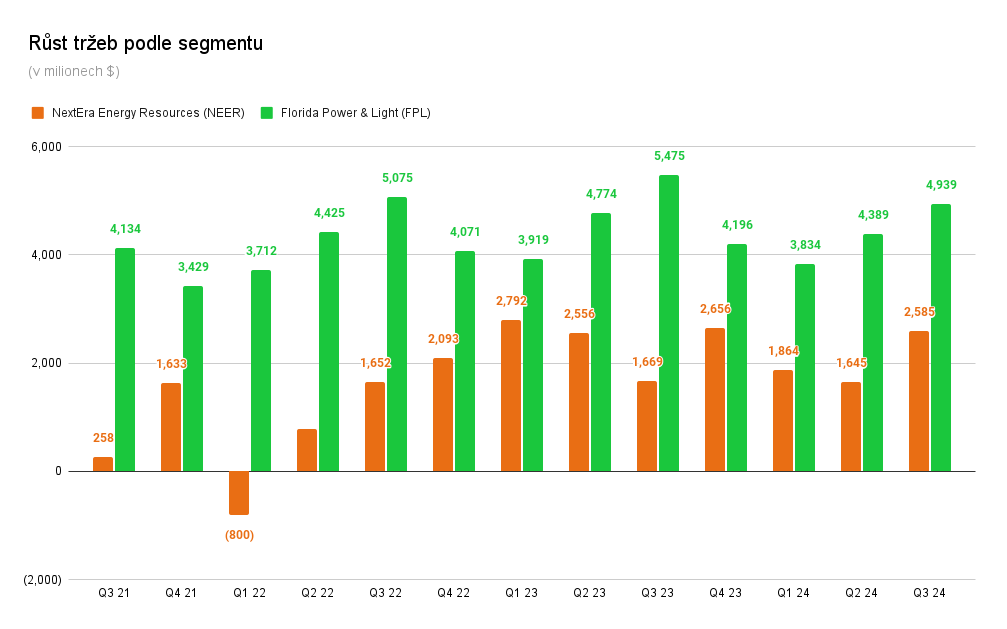 NextEra vykazuje pokračující růst