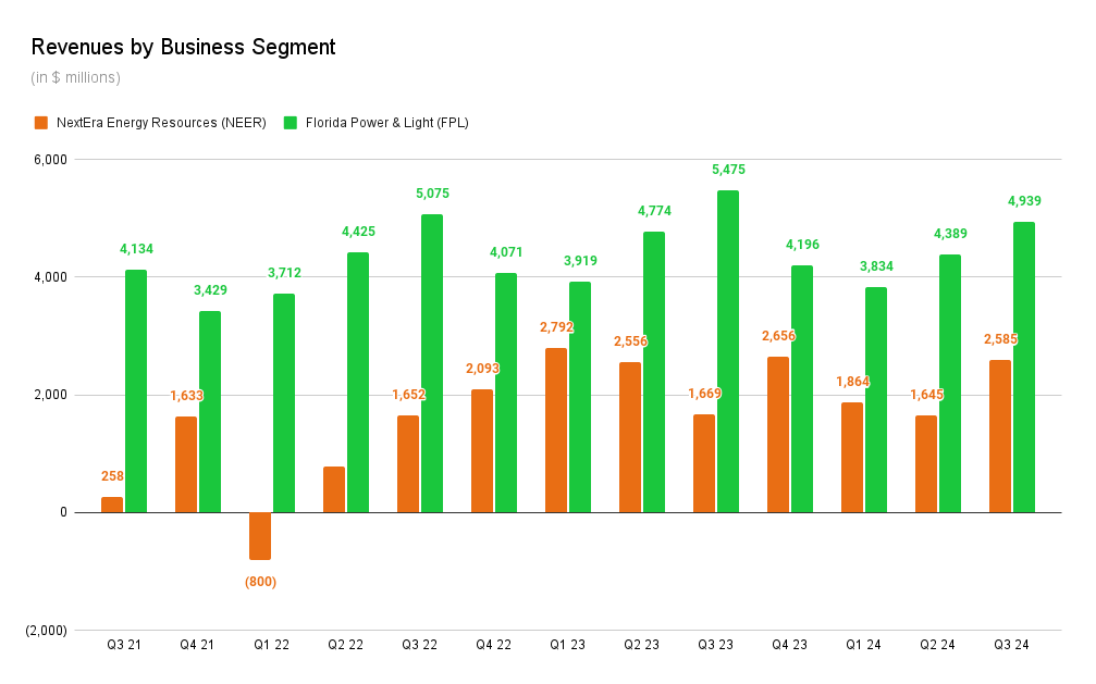 NextEra shows continued growth