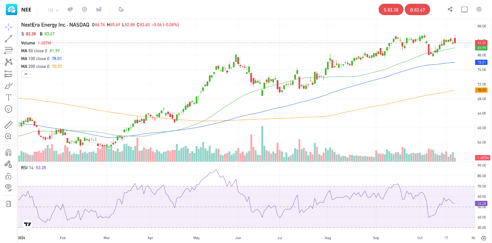 NextEra’s shares are on a tear this year,