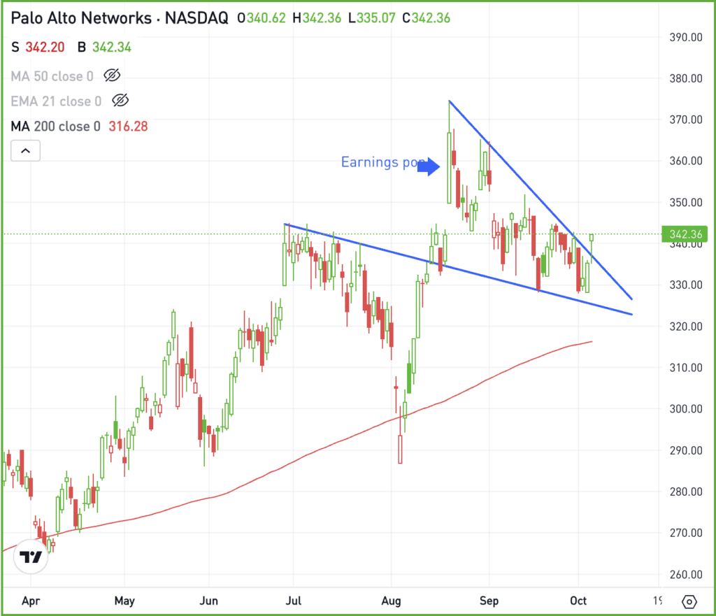 Daily chart of PANW stock, for The Daily Breakdown