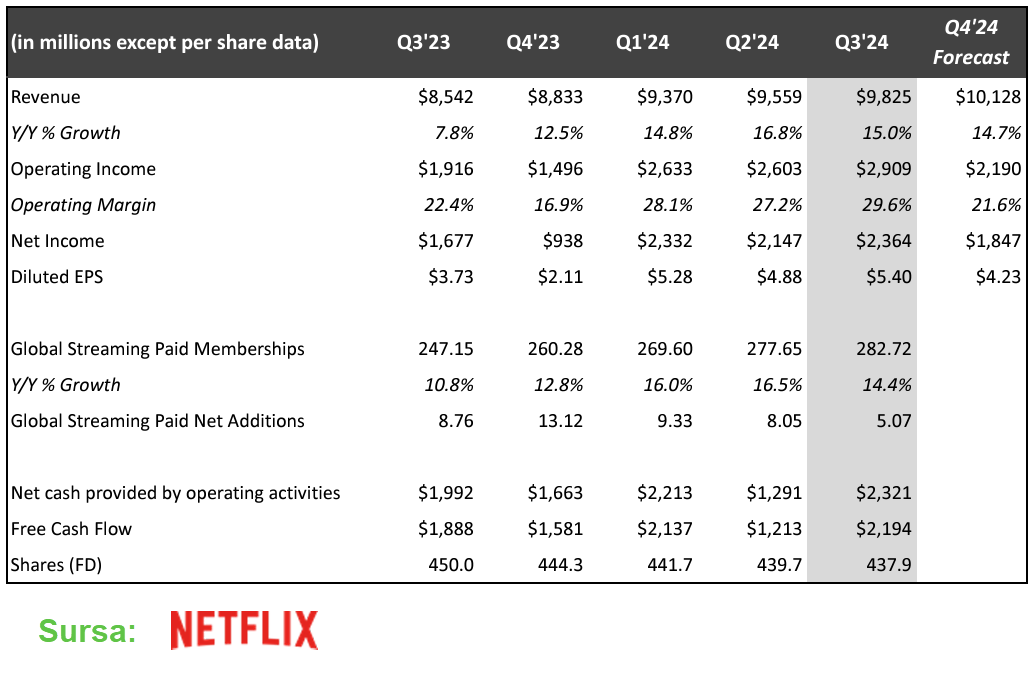 Netflix nu a dezamăgit investitorii