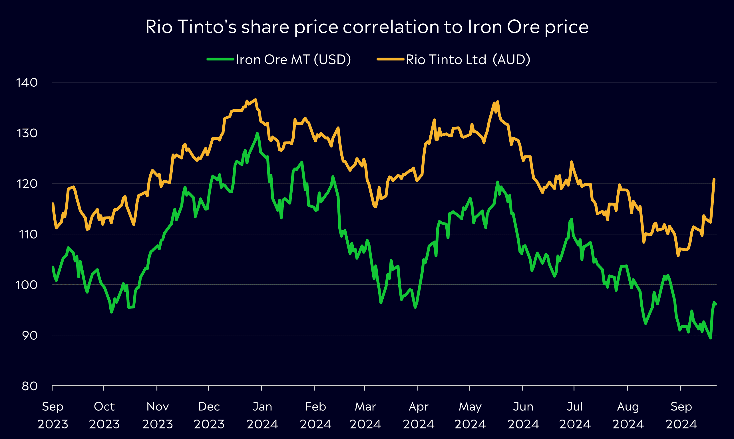 Rioa tinto share price correlation to Iron Ore prices