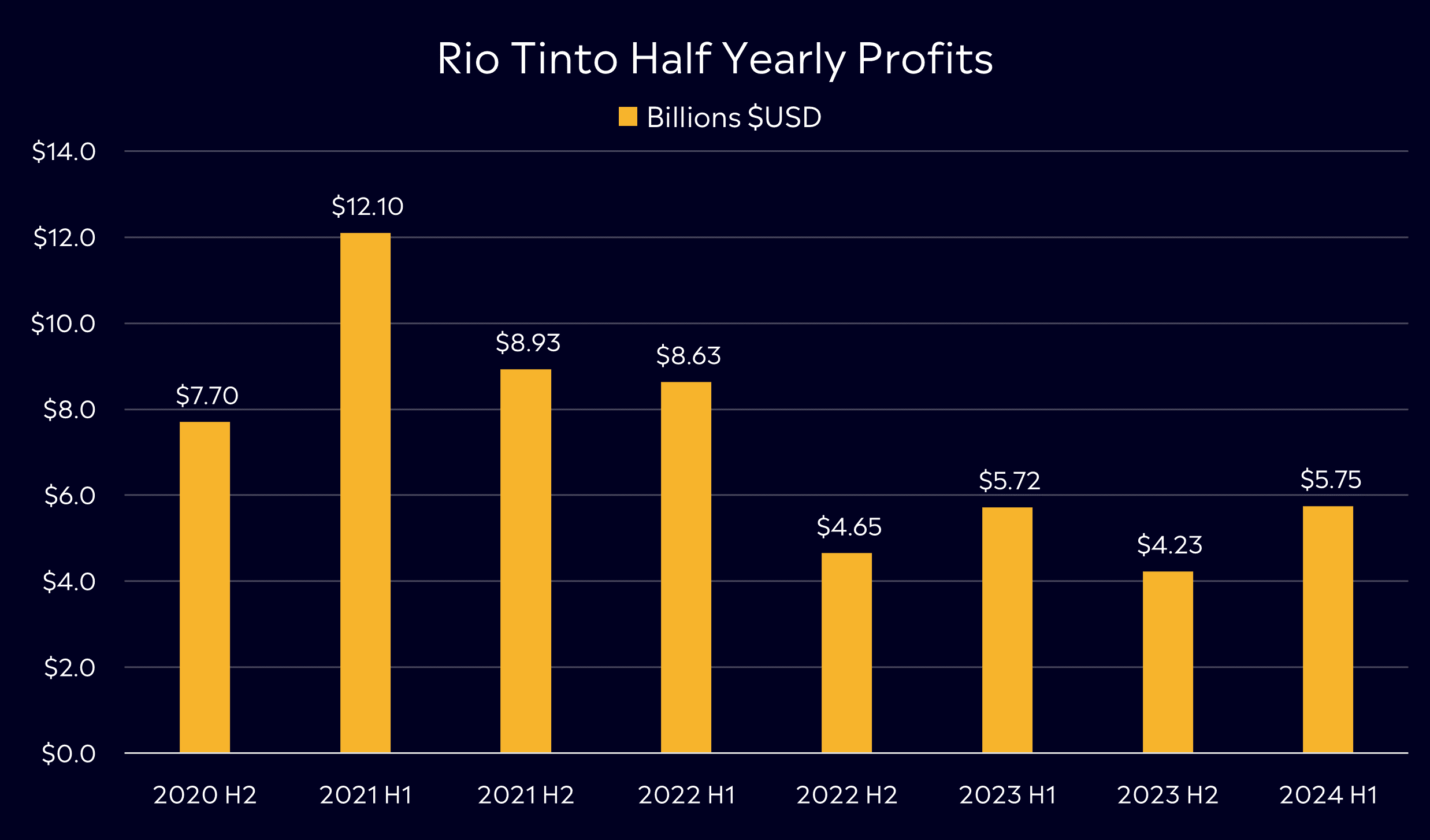 Rio Tinto half yearly profits 