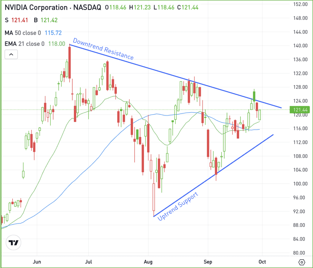 Daily chart of NVDA stock, for The Daily Breakdown