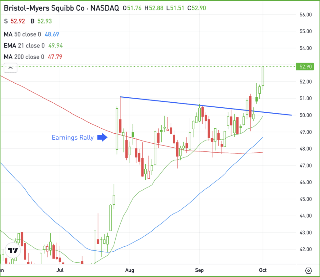 Daily chart of BMY stock, for The Daily Breakdown