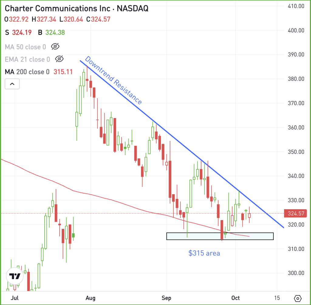 Daily chart of CHTR stock, for The Daily Breakdown