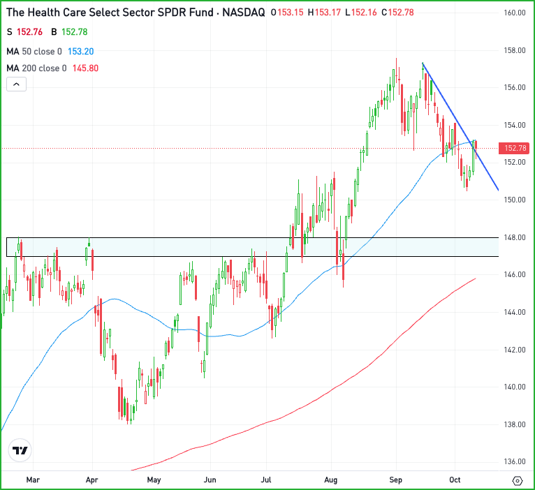 Daily chart of the XLV ETF, for The Daily Breakdown