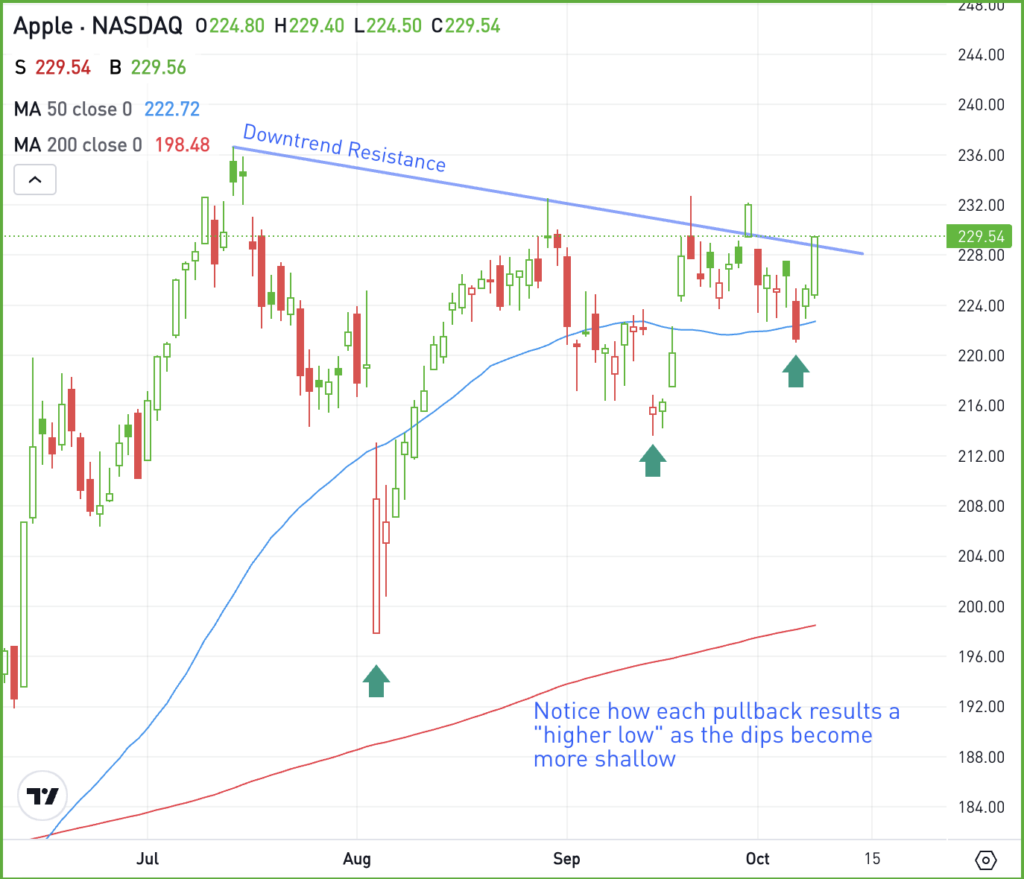 Daily chart of AAPL stock, for The Daily Breakdown