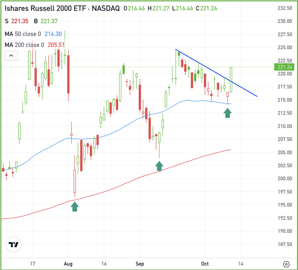 Daily chart of IWM ETF, for The Daily Breakdown