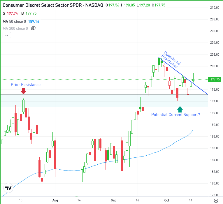 Daily chart of the XLY ETF, for The Daily Breakdown