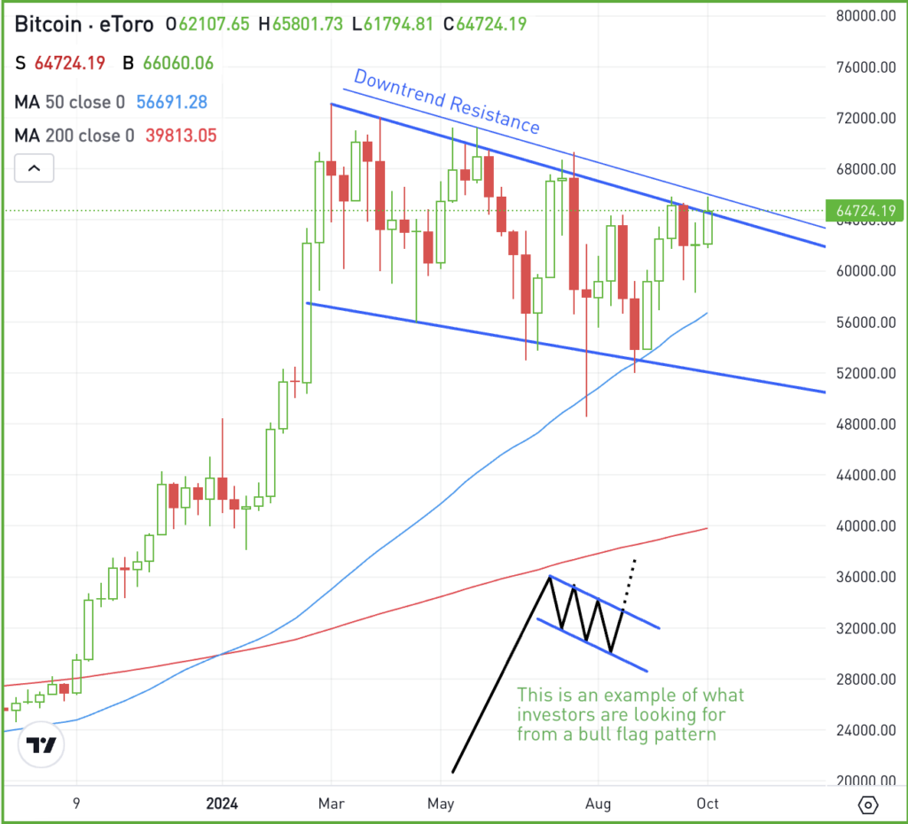 Weekly chart of BTC, for The Daily Breakdown