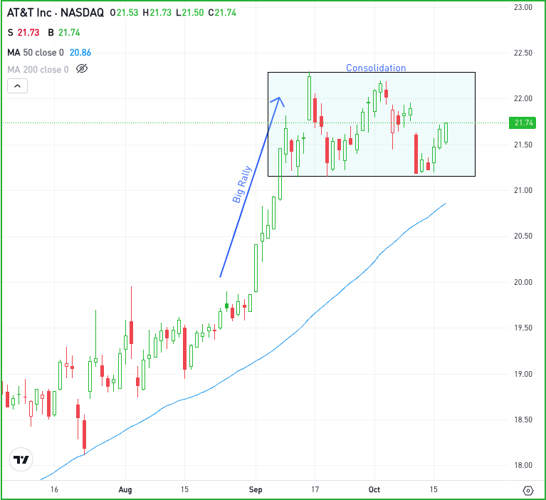 Daily chart of T stock, for The Daily Breakdown