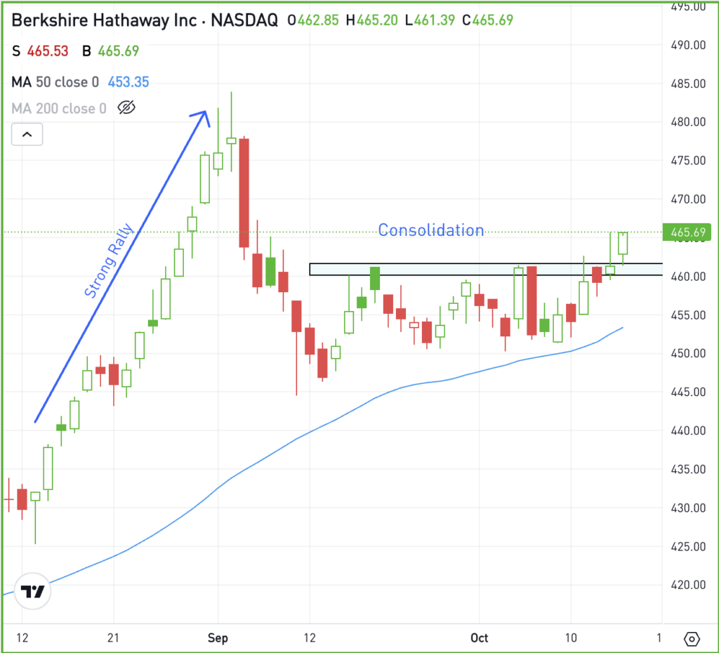 Daily chart of Berkshire Hathaway, for The Daily Breakdown