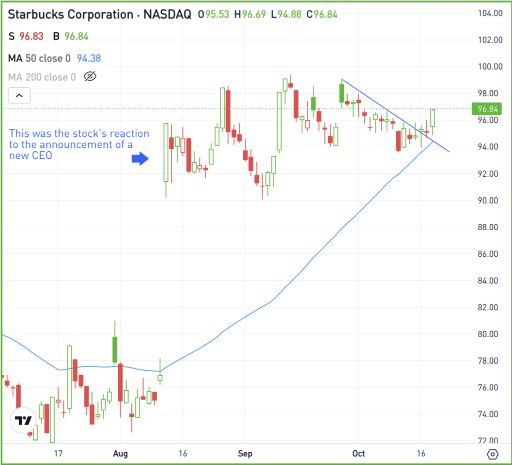 Daily chart of SBUX stock, for The Daily Breakdown.