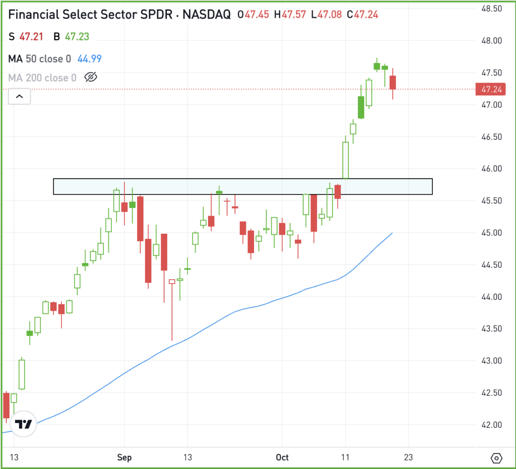 Daily chart of the XLF ETF, for the Daily Breakdown.