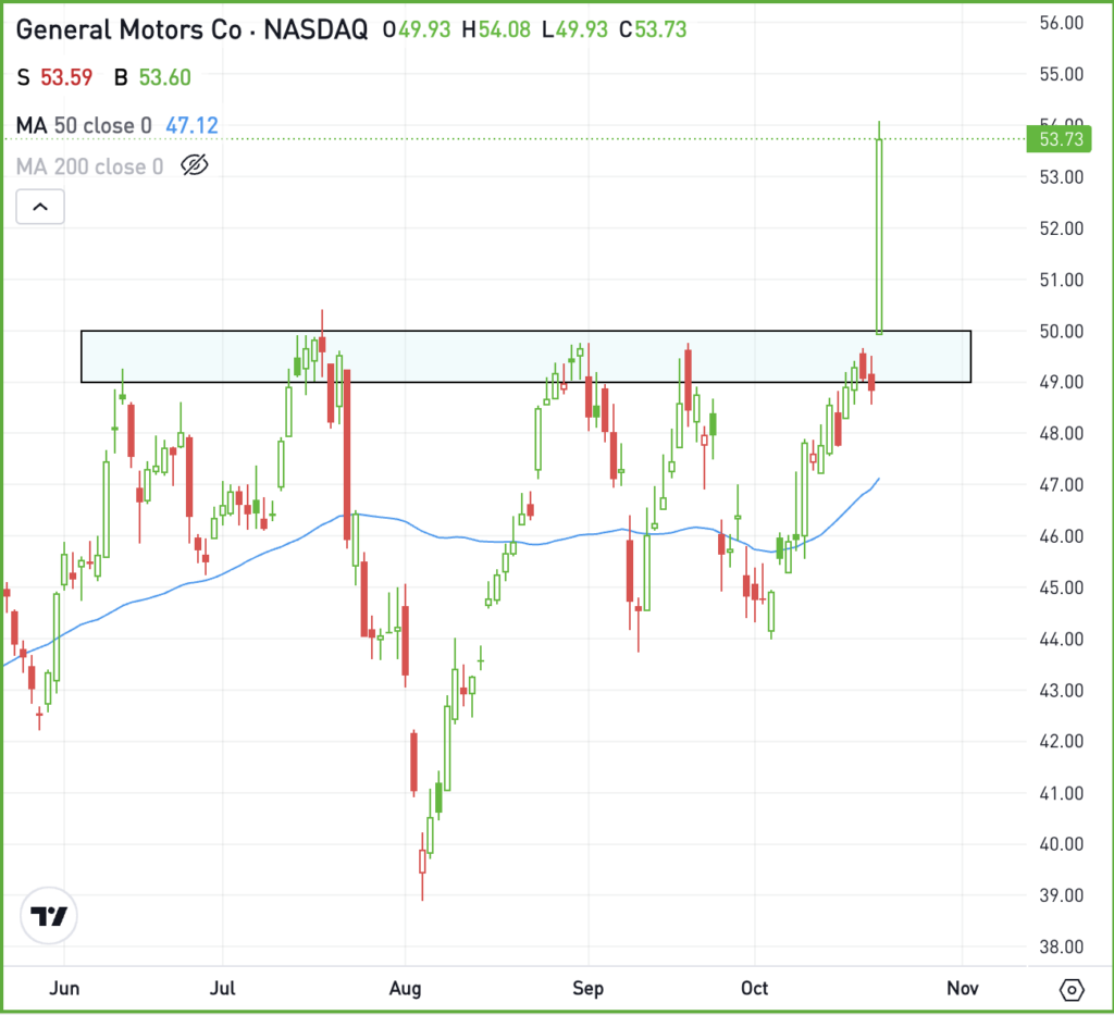 Daily chart of GM stock, for The Daily Breakdown