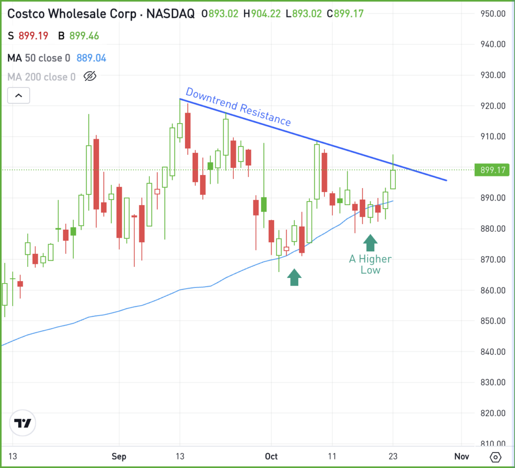 Daily chart of COST stock, for The Daily Breakdown