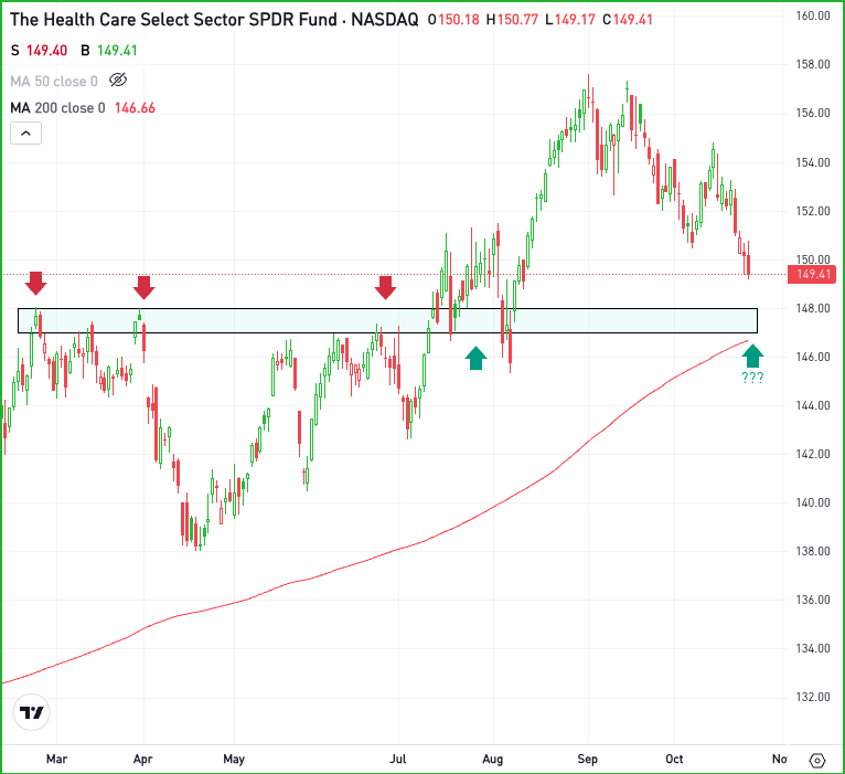 Daily chart of the XLV ETF, for The Daily Breakdown