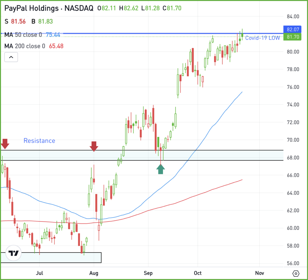 Daily chart of PYPL, for The Daily Breakdown